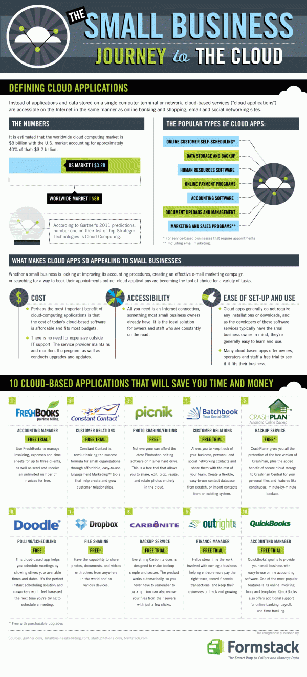 Small Business Journey to the Cloud  Infographic