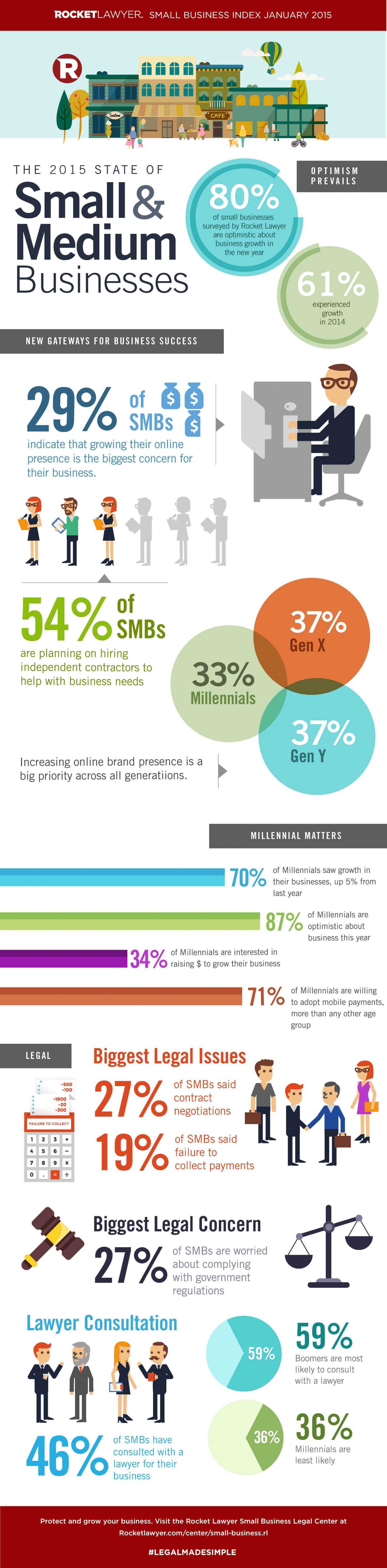 Small Business Outlook for 2015 Infographic