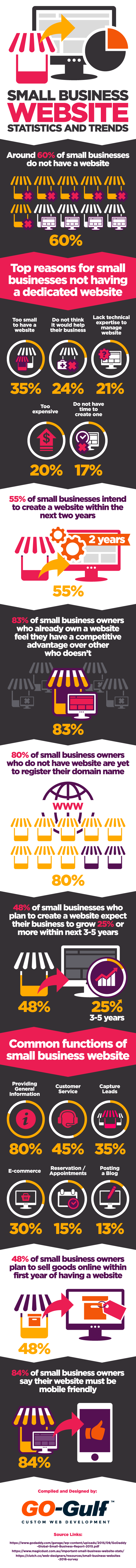 Small Business Website Statistics and Trends Infographic