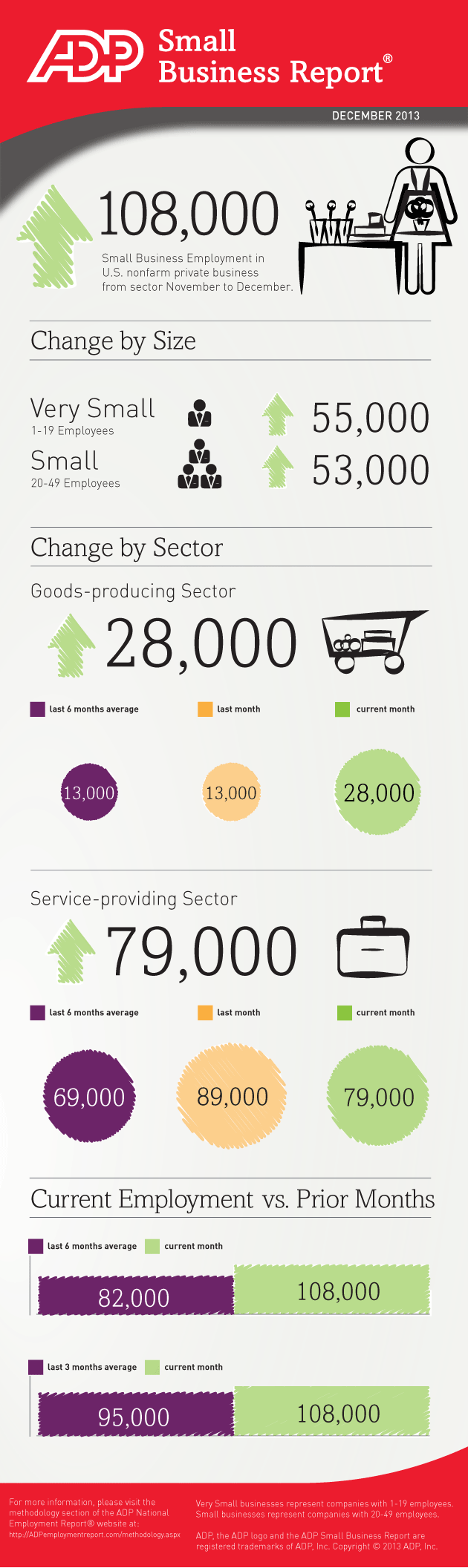 Small Businesses Created 108,000 Jobs in December Infographic