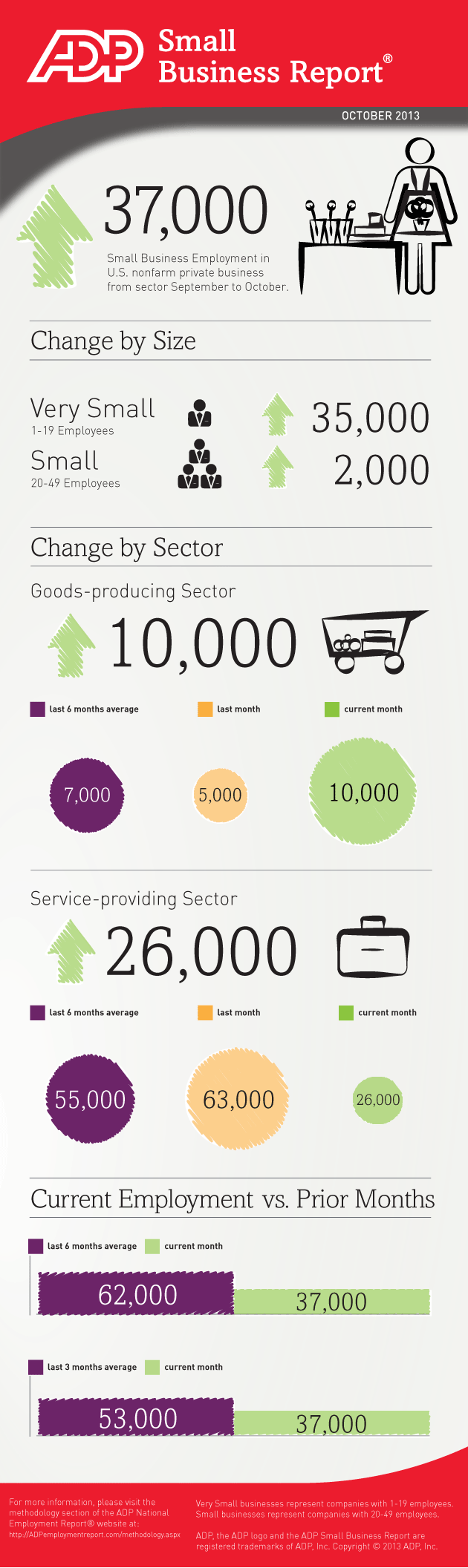 Small Businesses Created 37,000 Jobs in October Infographic