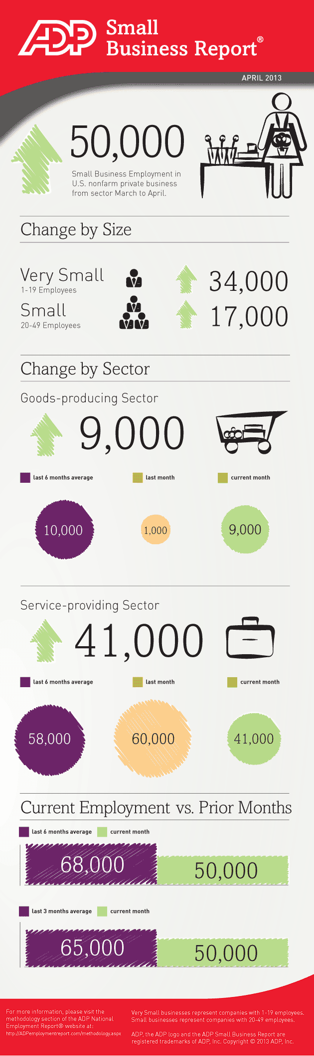 Small Businesses Created 50,000 Jobs in April Infographic