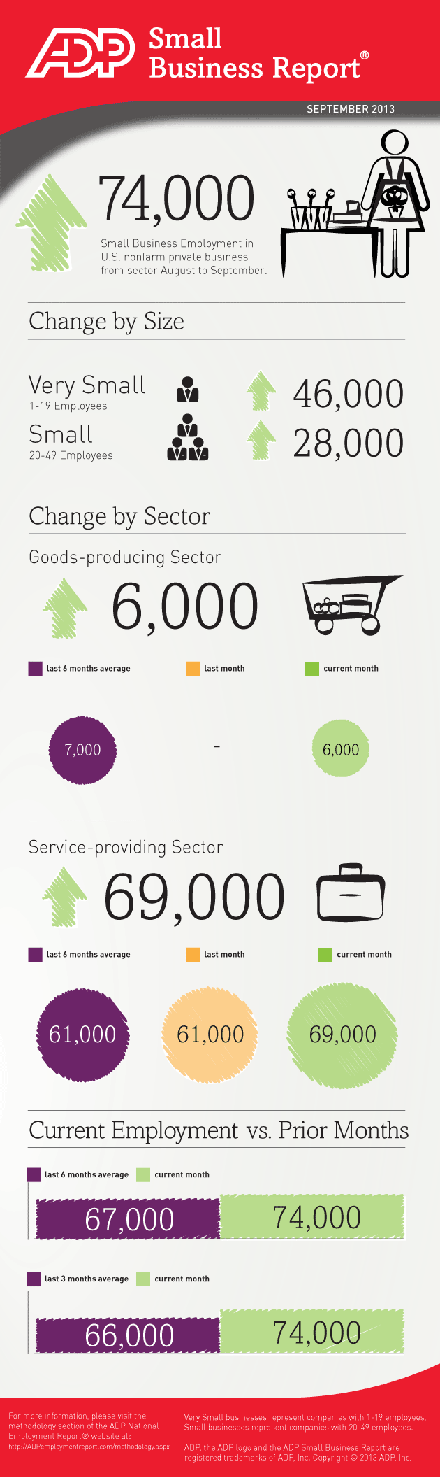 Small Businesses Created 74,000 Jobs in September Infographic