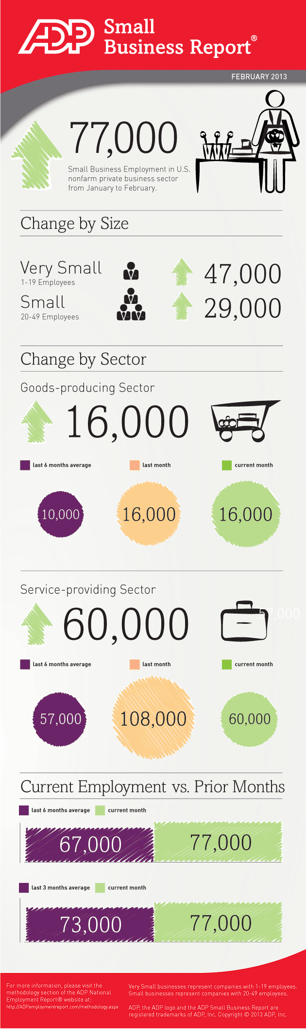 Small Businesses Created 77,000 Jobs in February, According to National Employment Report Infographic