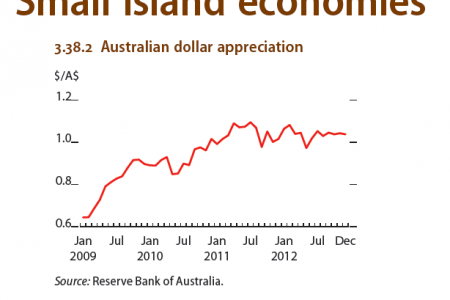 Small island economies : Australian dollar appreciation Infographic
