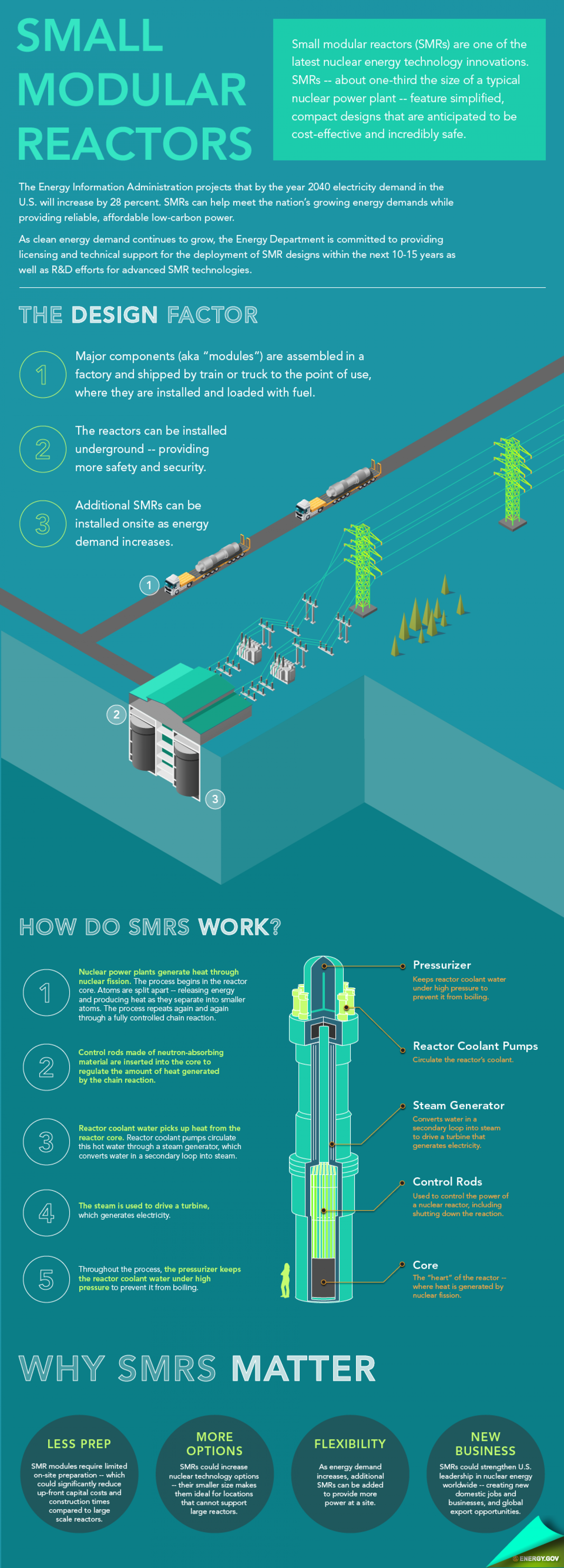 Small Modular Reactors Infographic