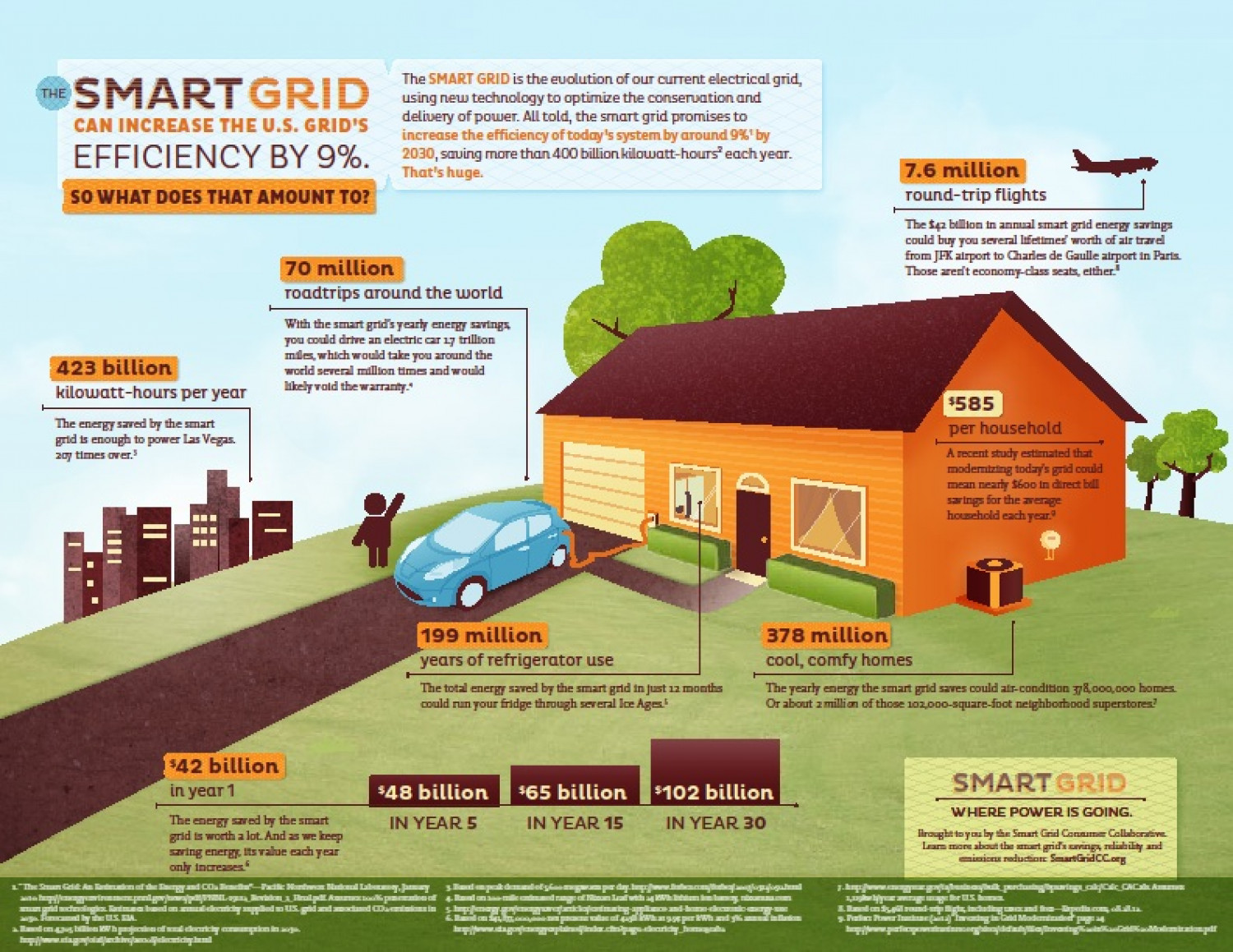 Smart Grid: Where Power is Going Infographic