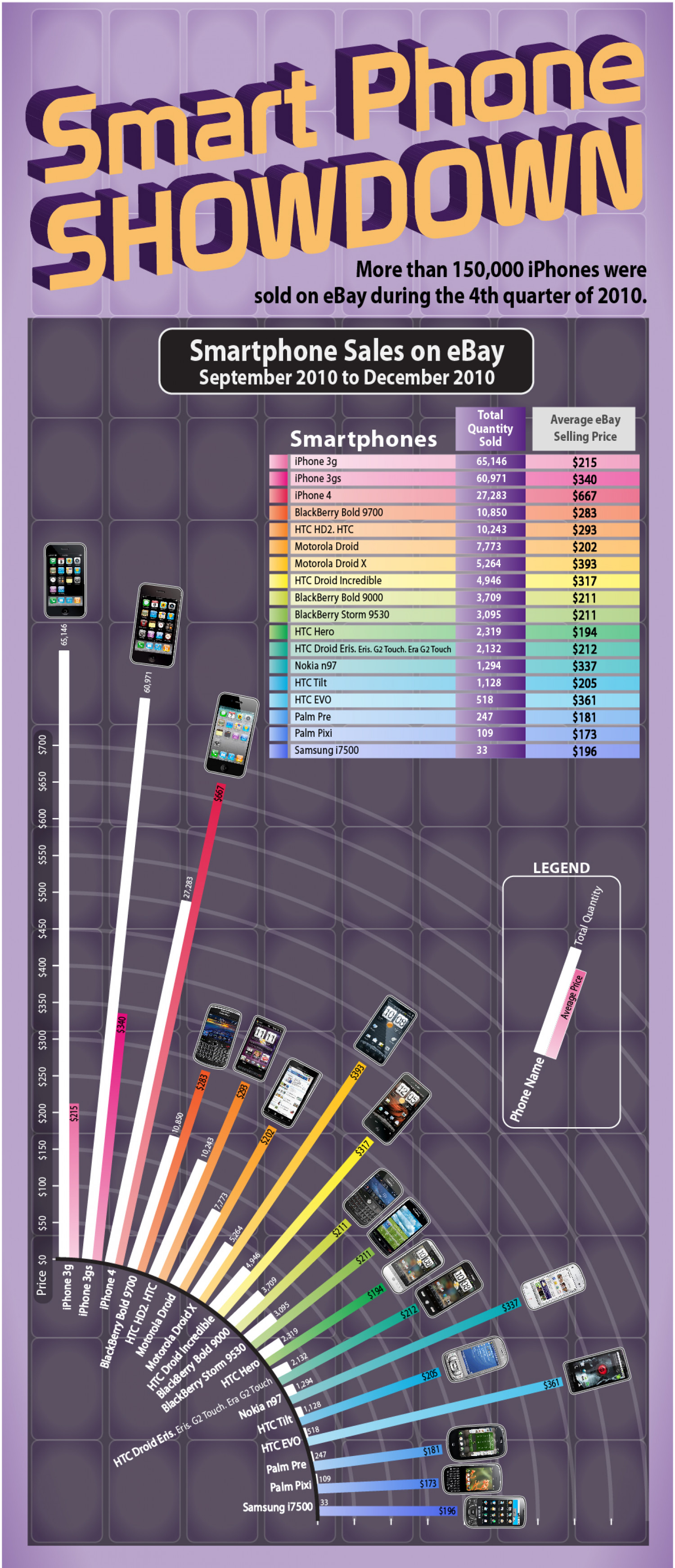 Smartphone Breakdown on eBay Infographic