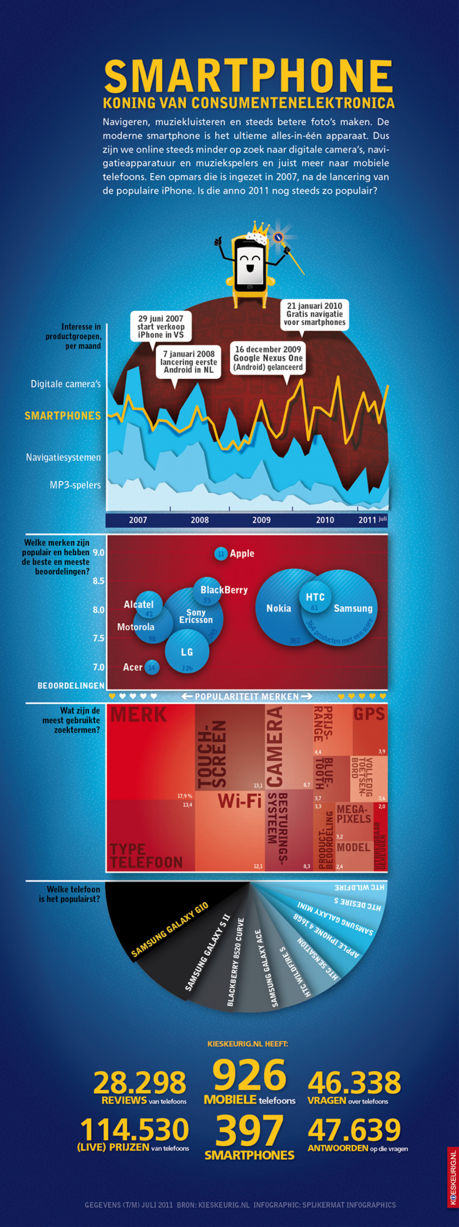 Smartphone King of Consumer Electronics Infographic