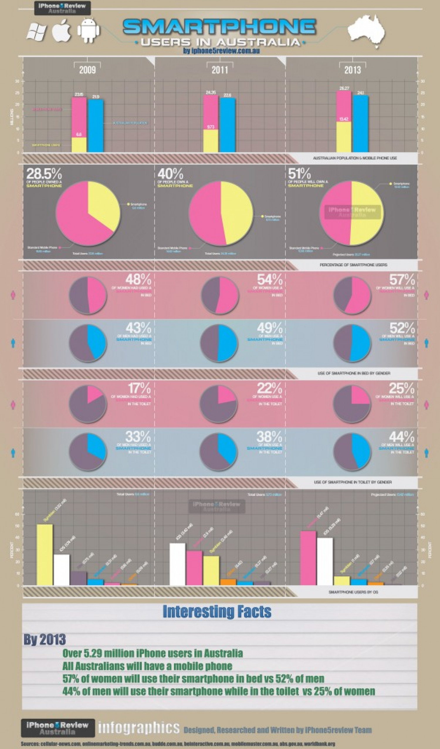Smartphone Users in Australia  Infographic