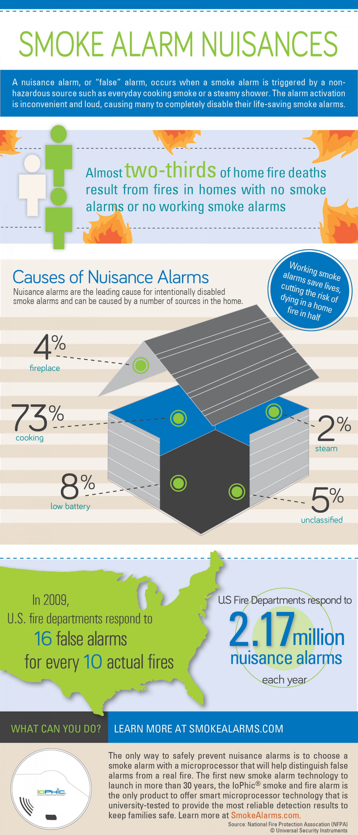 Smoke Alarm Nuisances Infographic