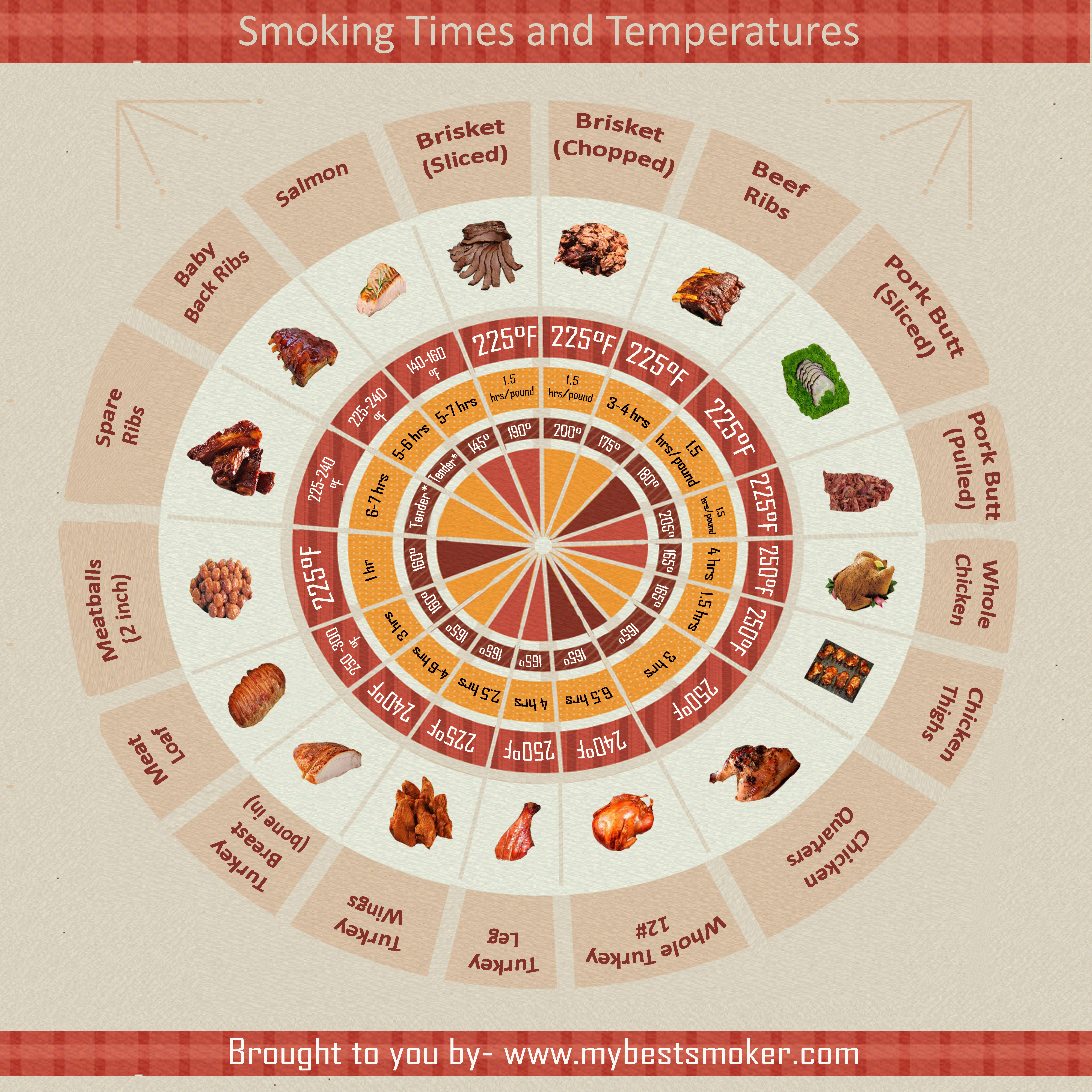 Smoking Meat Times and Temperatures Chart - Z Grills® Blog