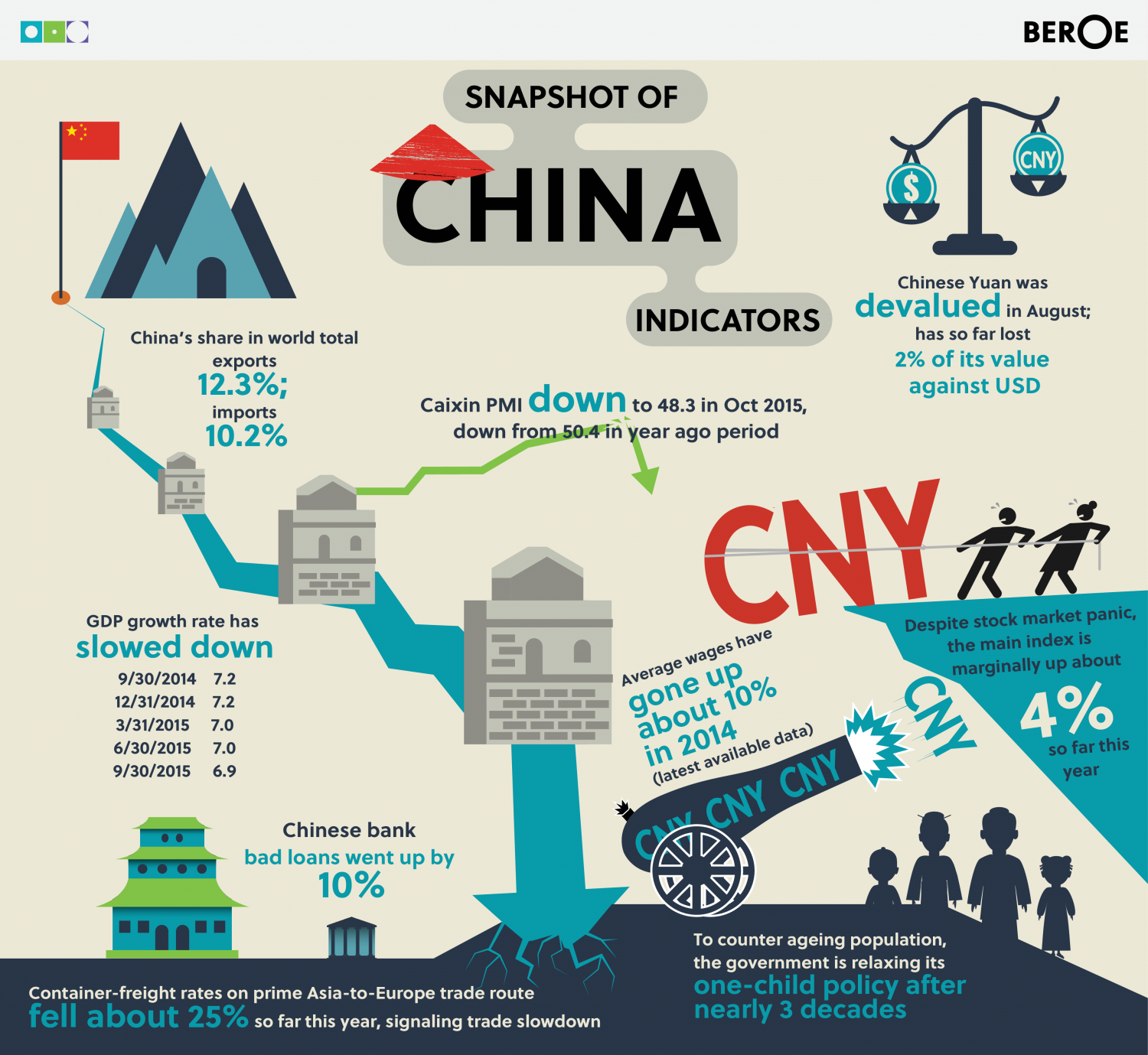 Snapshot of China Indicators Infographic