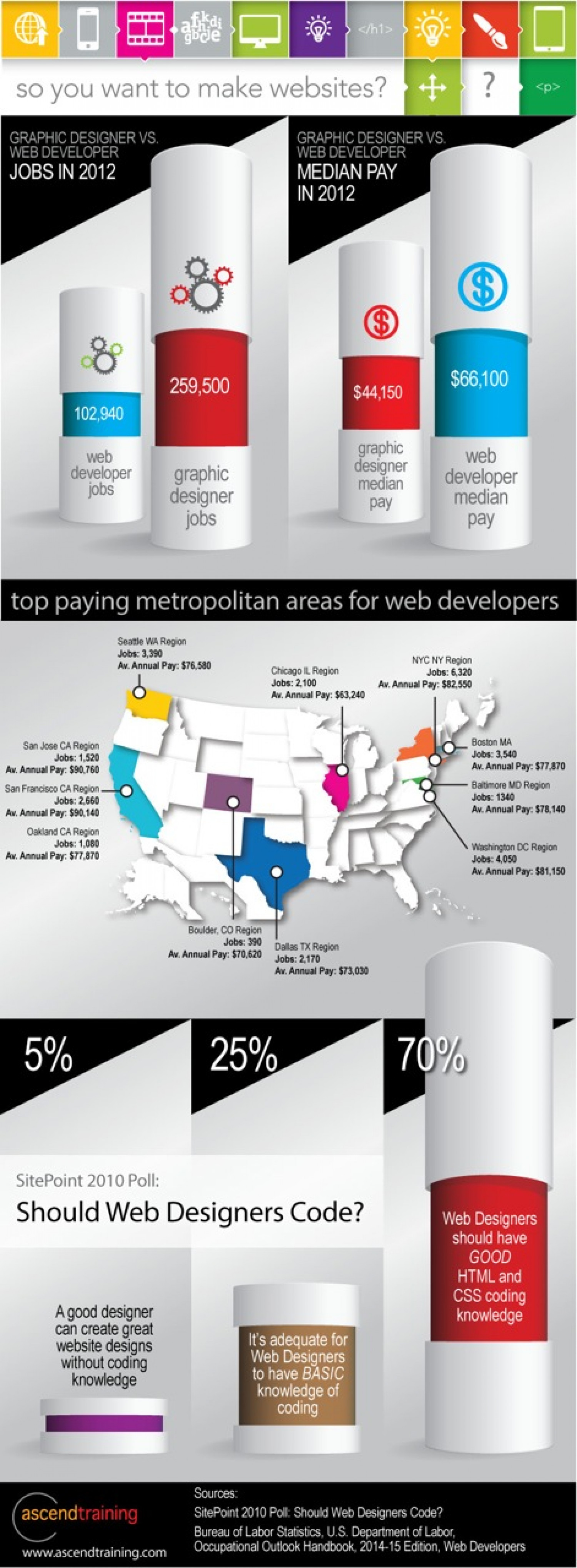 So You Want to Make Websites? Infographic