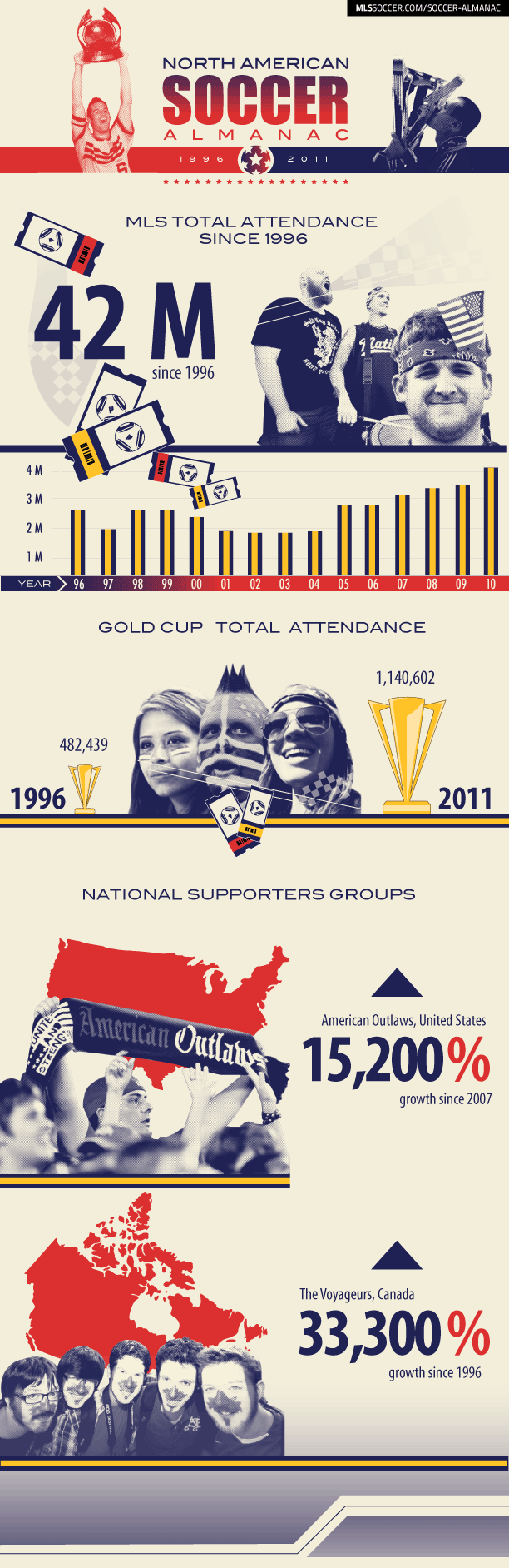 Soccer Almanac: Attendance in US & Canada Infographic