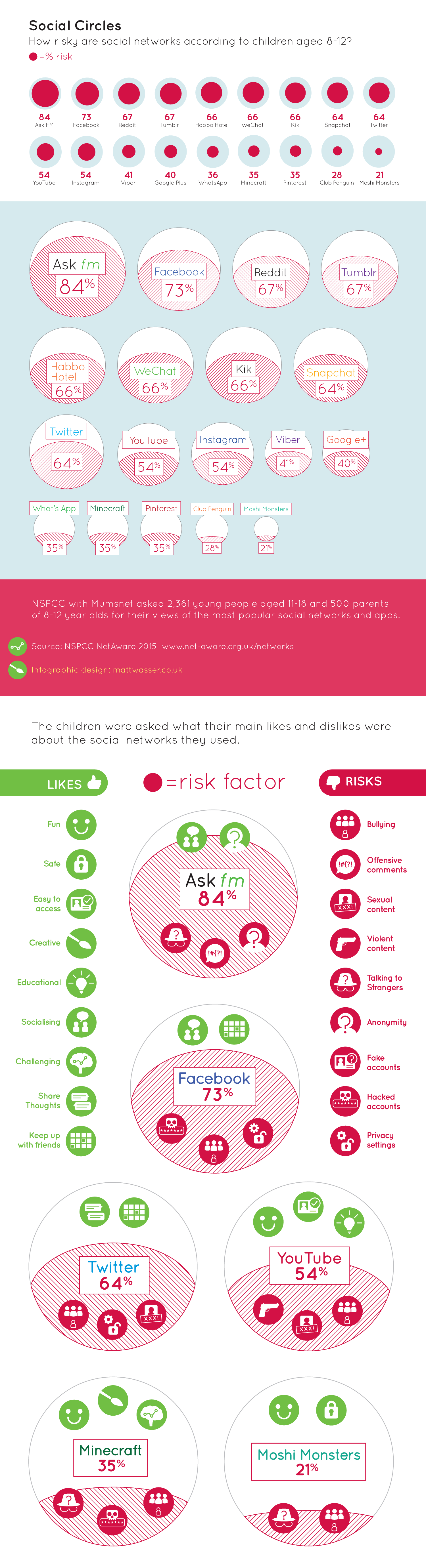 Social Circles - What do kids think of Social Networks? Infographic