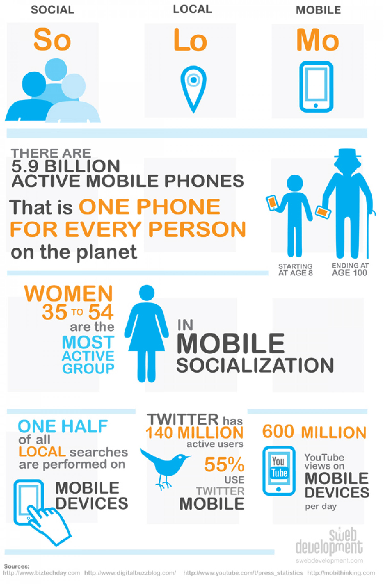 Social Local Mobile - SoLoMo Infographic