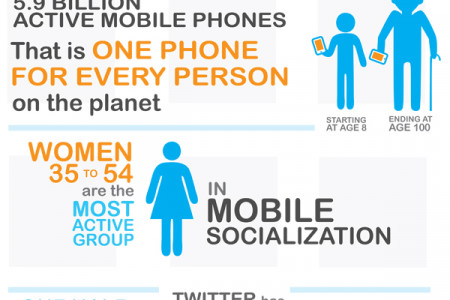 Social Local Mobile - SoLoMo Infographic