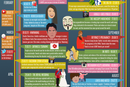 Social Media - 2011 Review Infographic