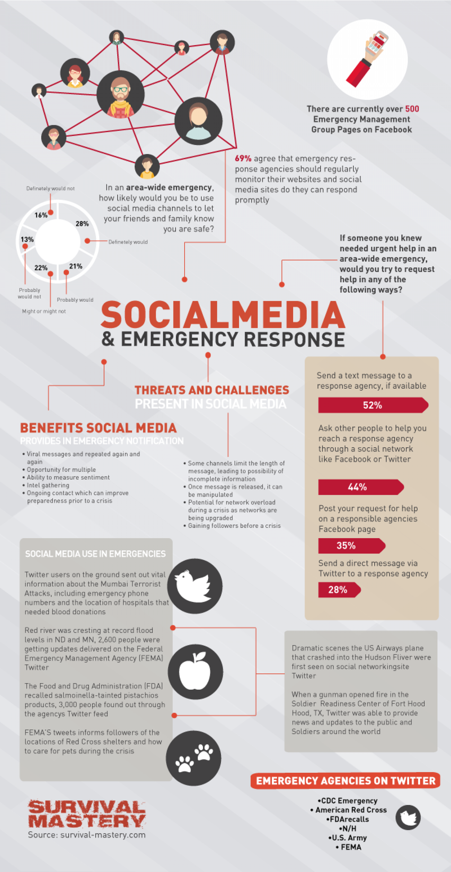 Social Media & Emergency Response Infographic Infographic