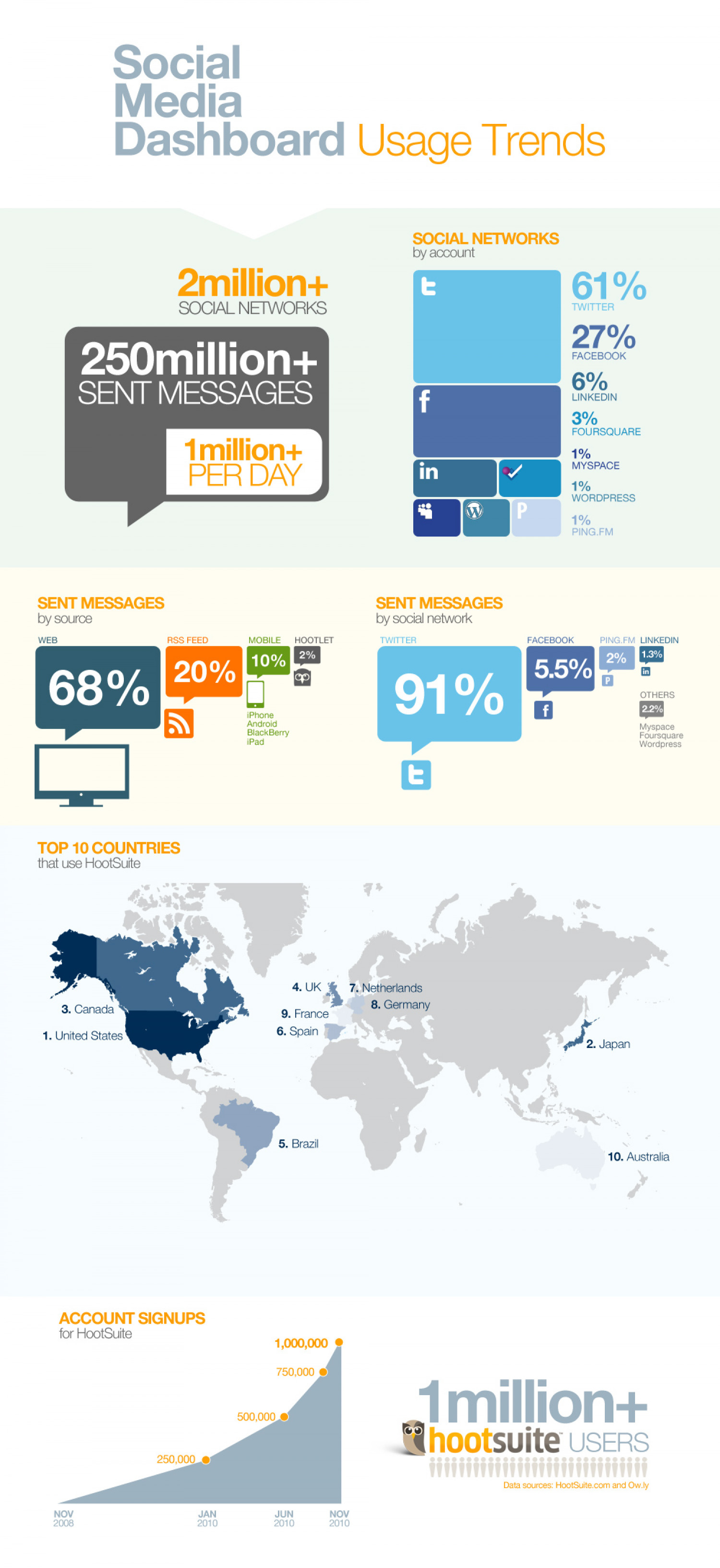 Social Media Dashboard Usage Trends Infographic