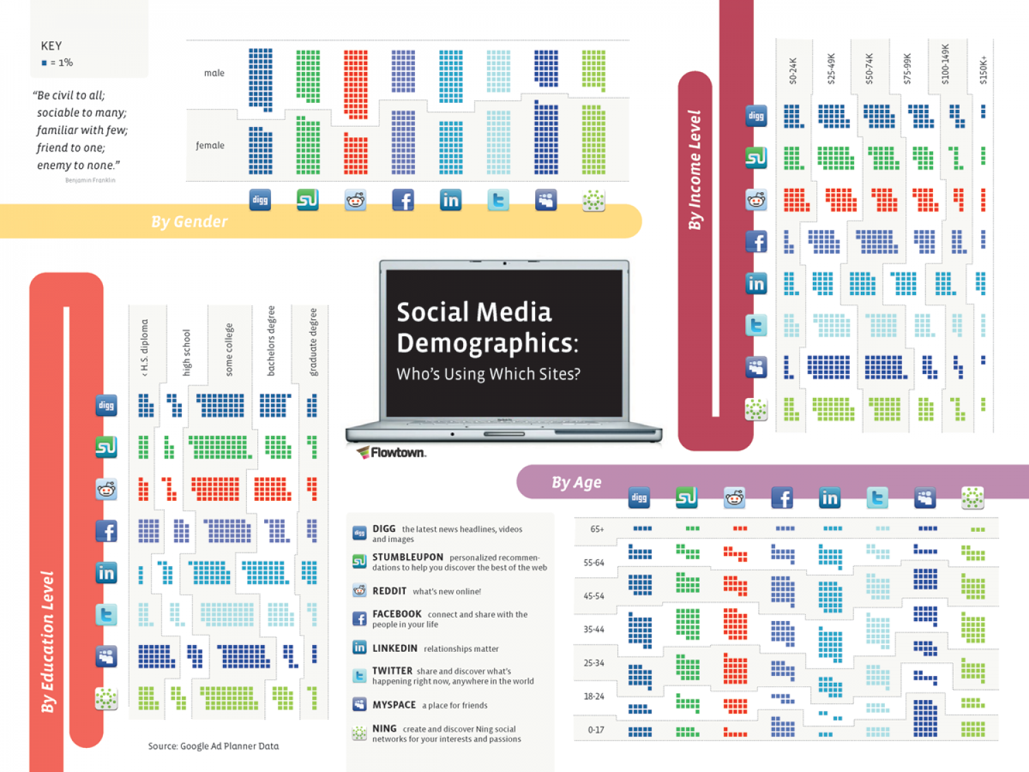 Social Media Demographics Infographic