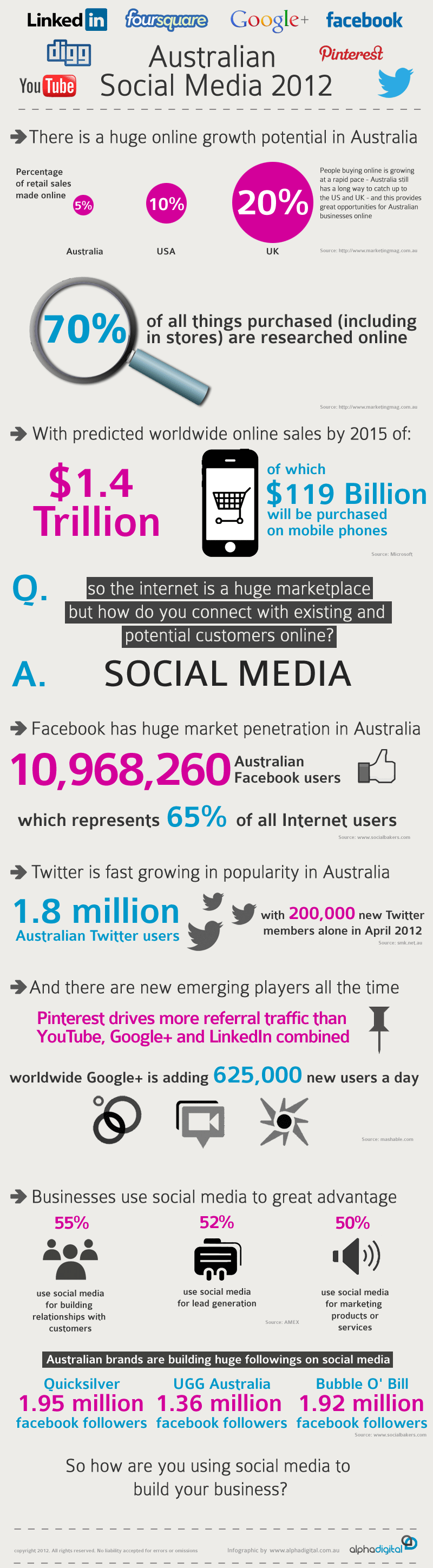 Social Media in Australia 2012 Infographic