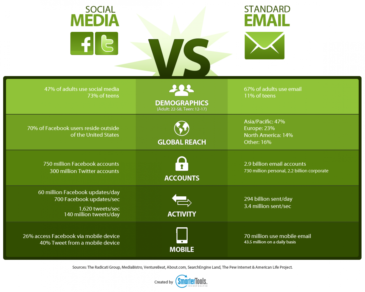 Social Media Killed The Email Star Infographic