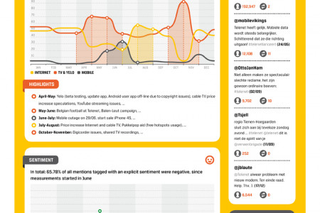 Social Media Report 2011 - Telenet Infographic