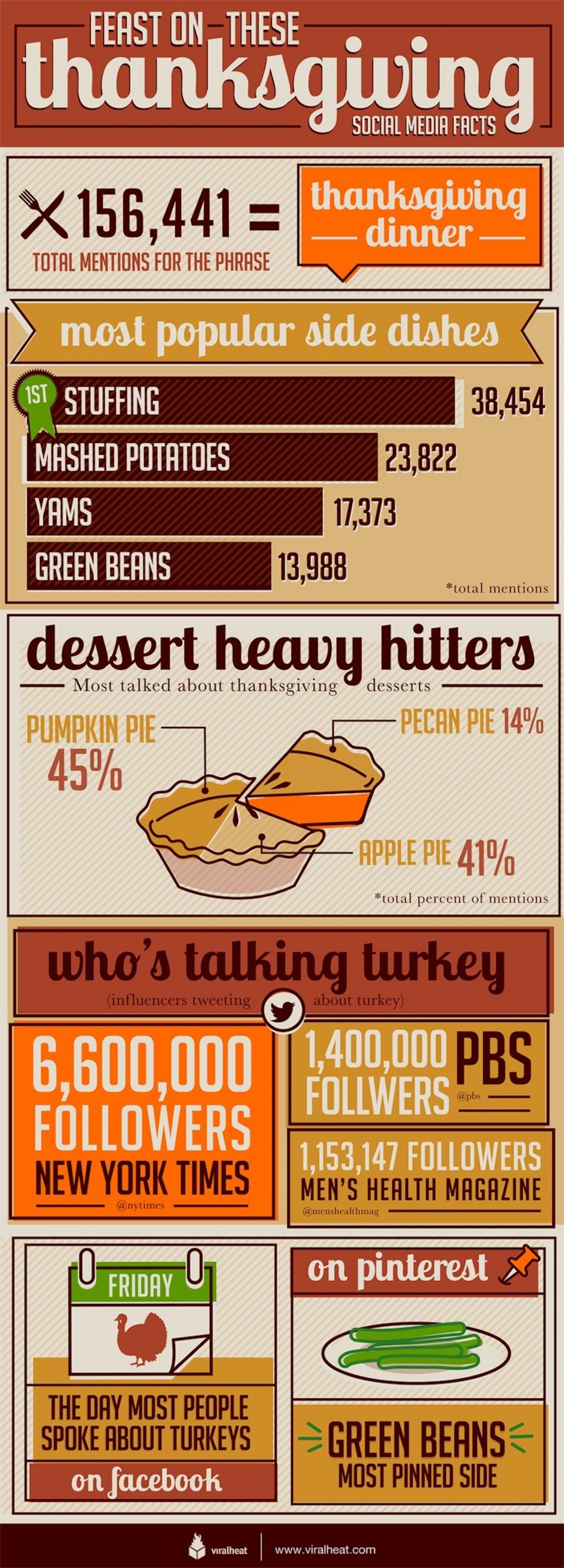 Social Media Thanksgiving Facts Infographic