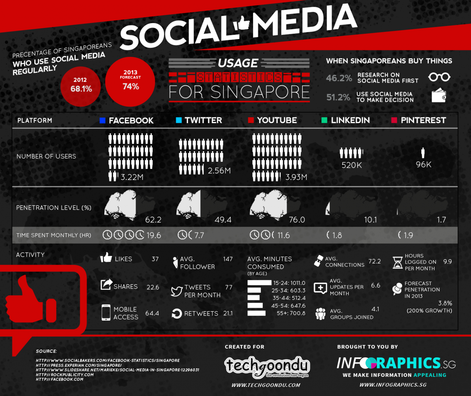 Social media usage statistics for Singapore Infographic