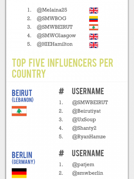 Social Media Week Global Analysis Infographic