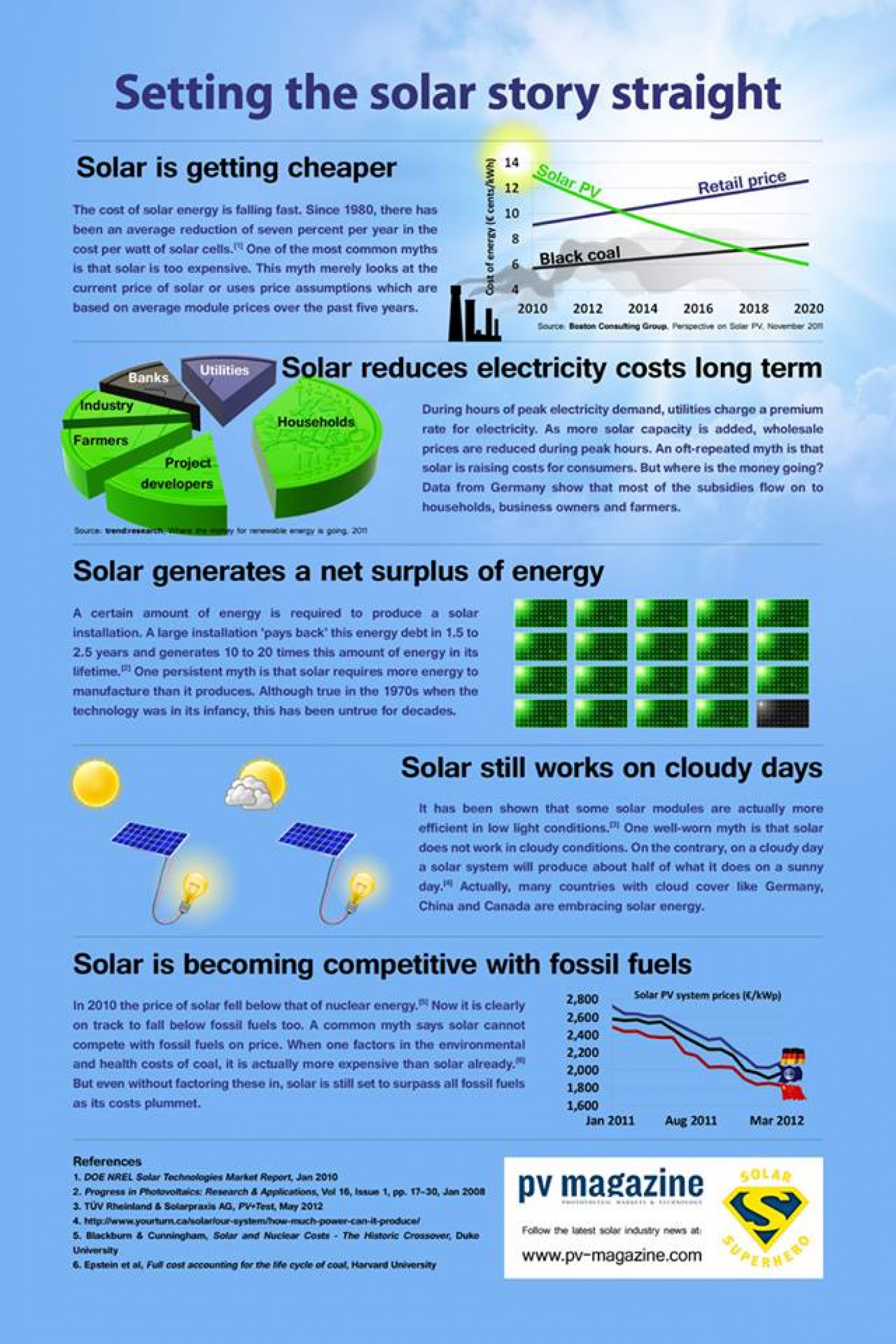 Solar Strategy Infographic