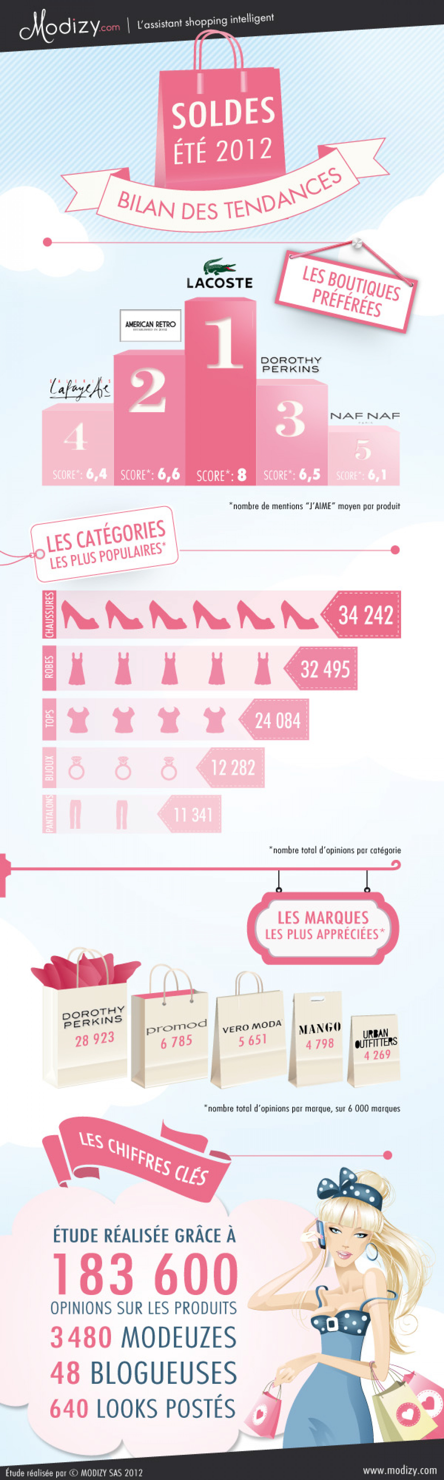 Solde ETE 2012 - Bilan des tendances Infographic