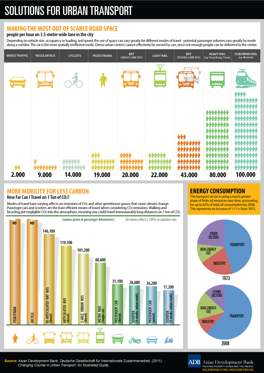 Solutions for Urban Transport Infographic