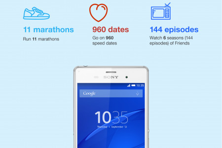 Sony Xperia Z3 serie - Unprecedented Battery Life Infographic