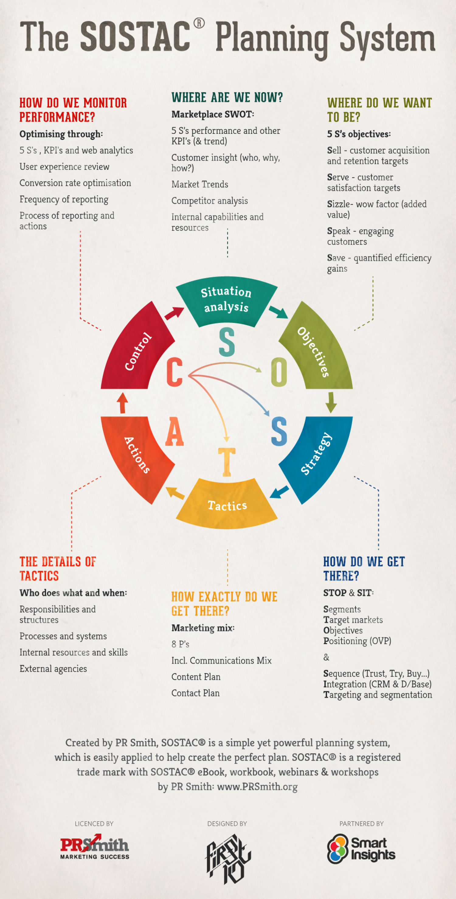 SOSTAC® marketing plans Infographic