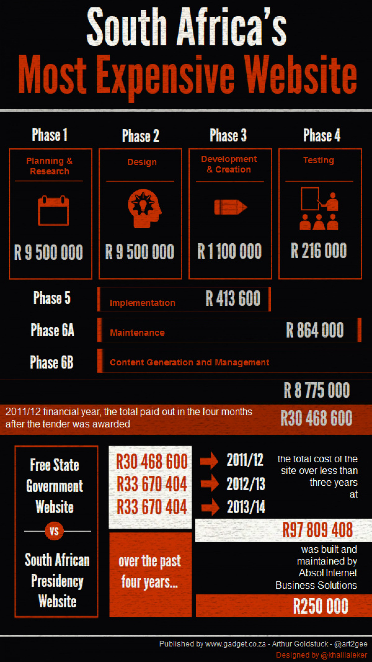 South Africa's Most Expensive Website Infographic