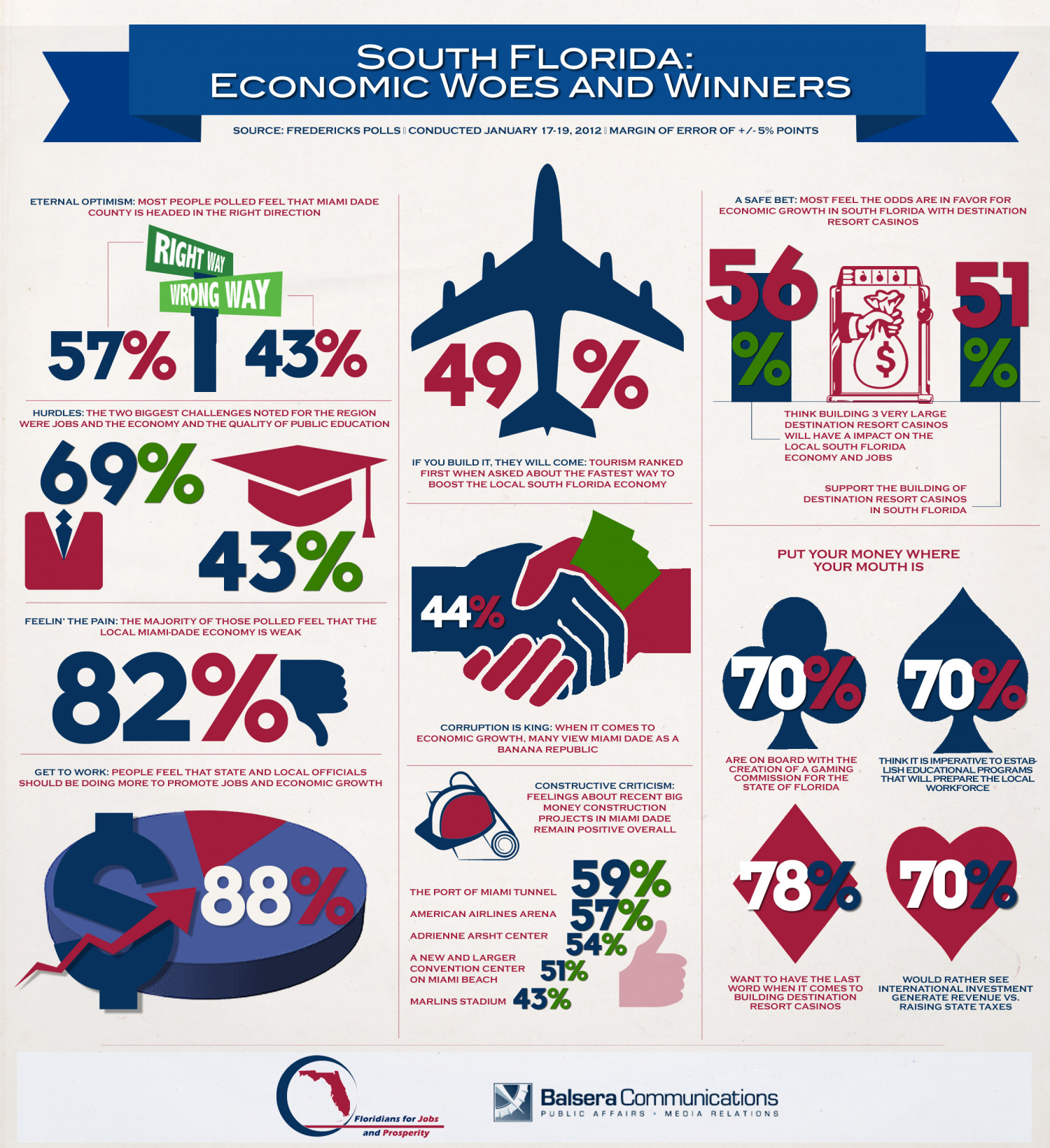 South Florida: Economic Woes and Winners Infographic