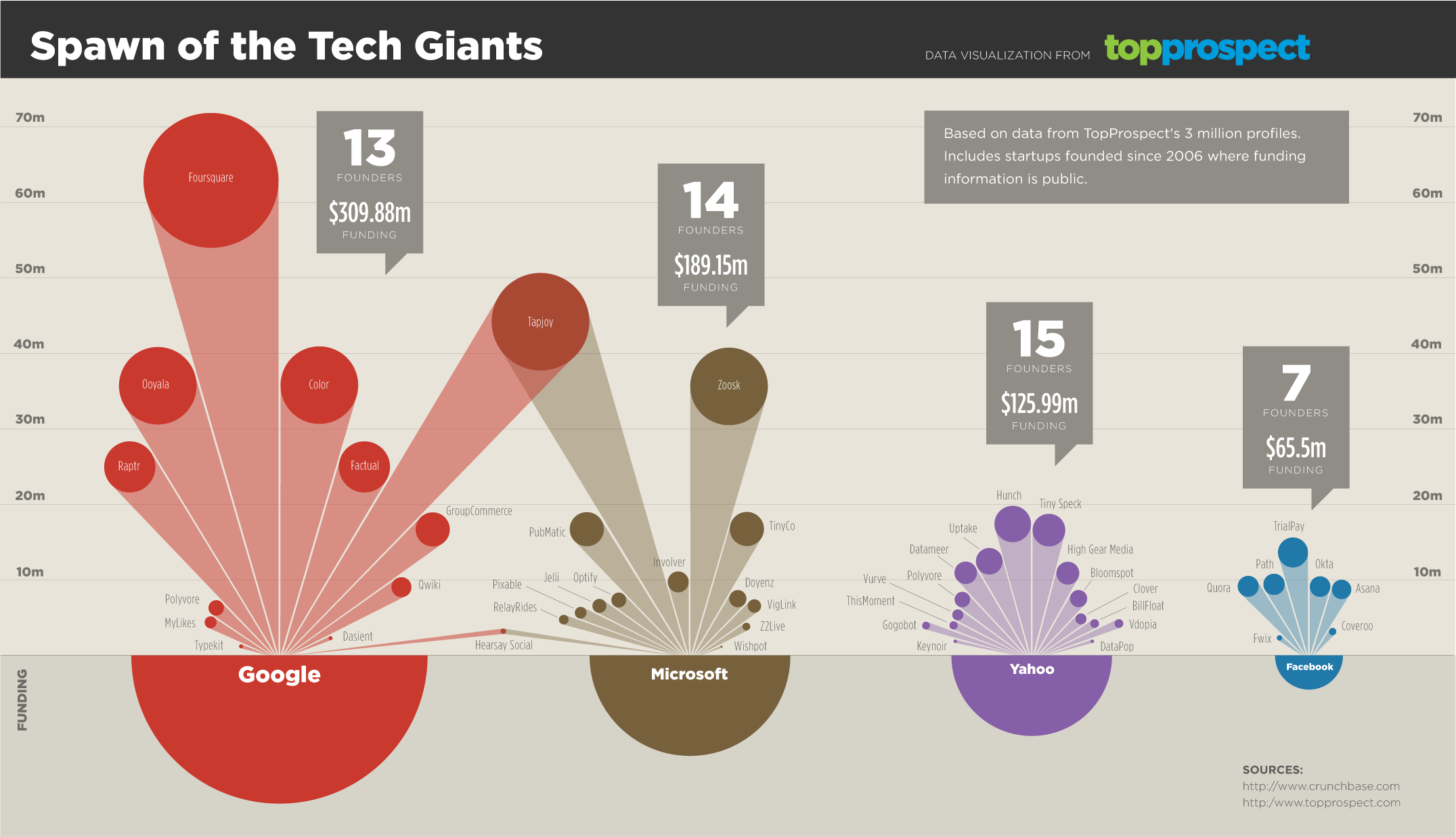 Spawn of the Tech Giants Infographic