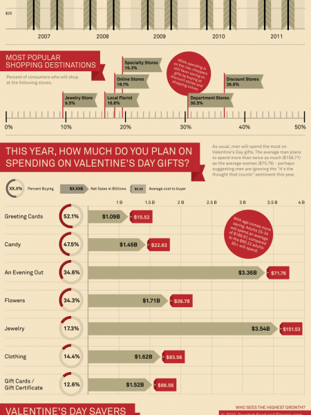 Spending Money on Your Honey: The Valentine's Day Gift Economy Infographic