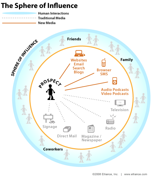 Leisure hierarchy and sphere of influence 