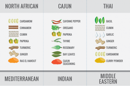 Spices by Cuisine (vertical) Infographic