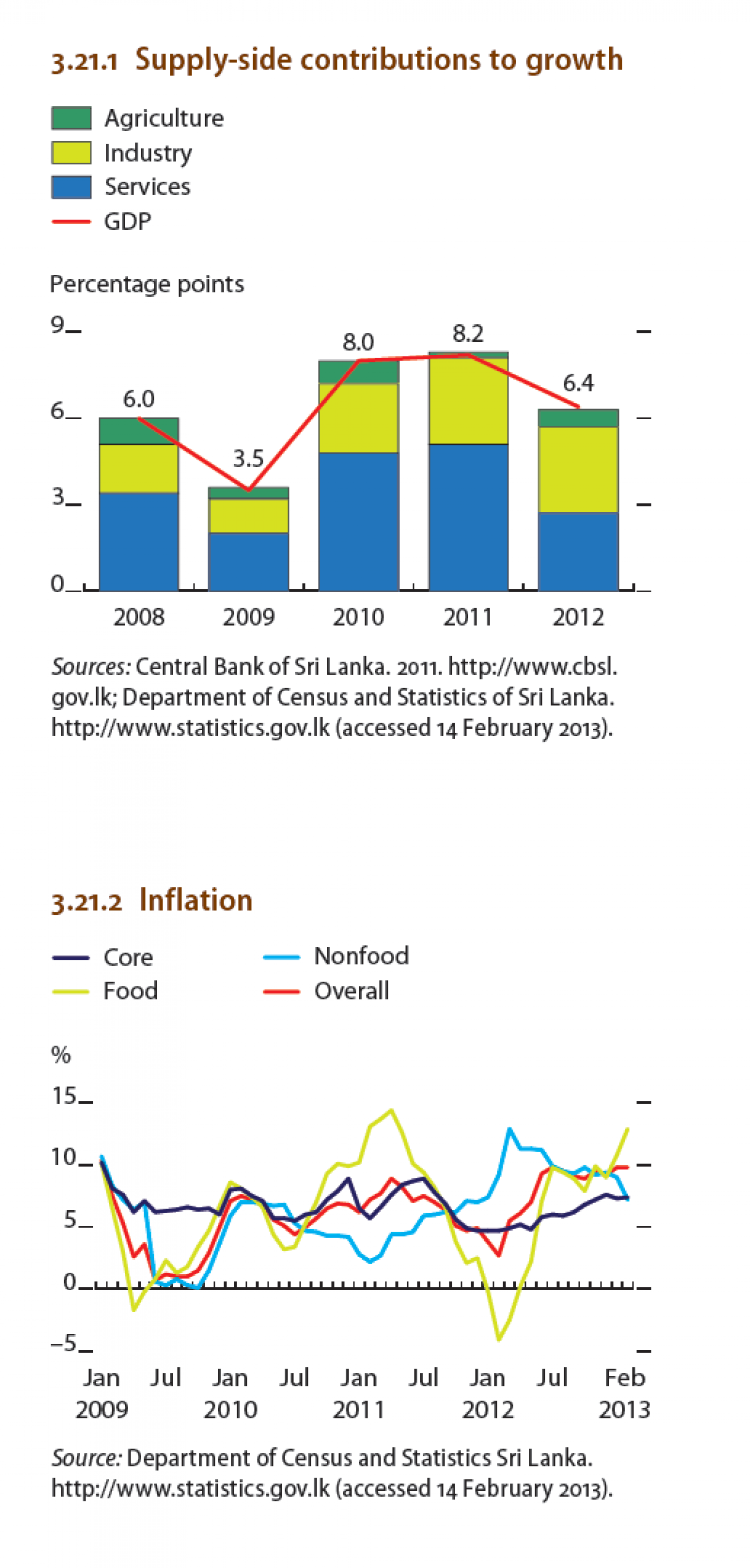 Sri Lanka - Supply-side contributions to growth, Inflation Infographic