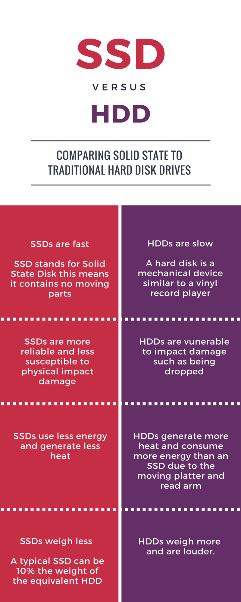 diskret Gavmild Tekstforfatter SSDs vs HDDs | Visual.ly