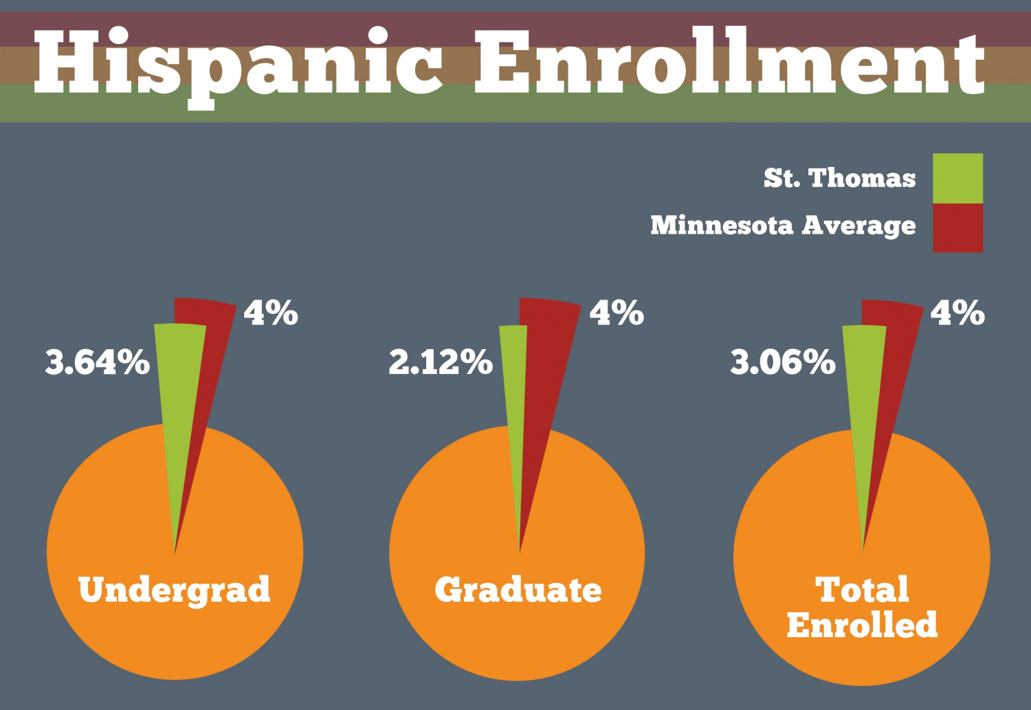 St. Thomas celebrates Hispanic-Latino Heritage Month Infographic