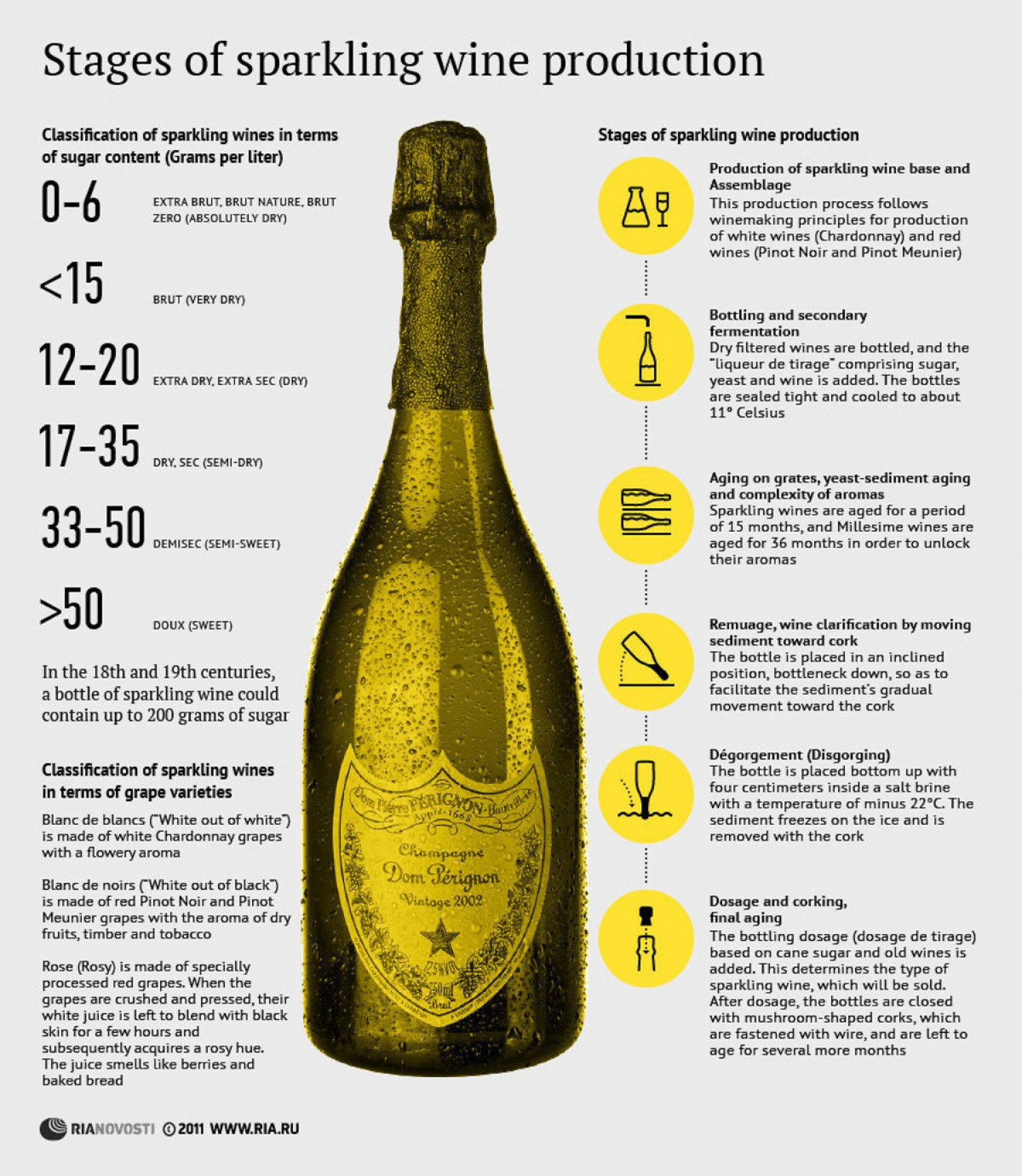 Stages of Sparkling Wine Production Infographic
