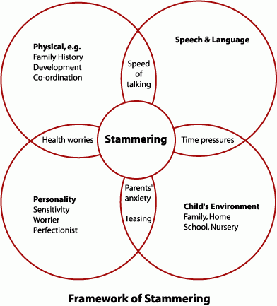 Stammering Framework Infographic