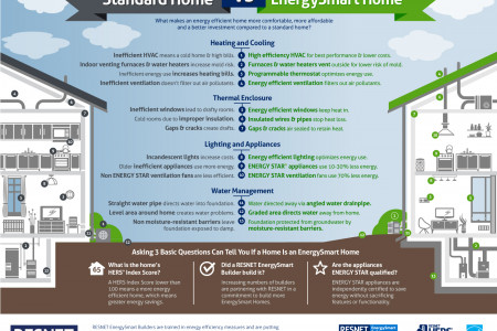 Standard Home vs. EnergySmart Home Infographic