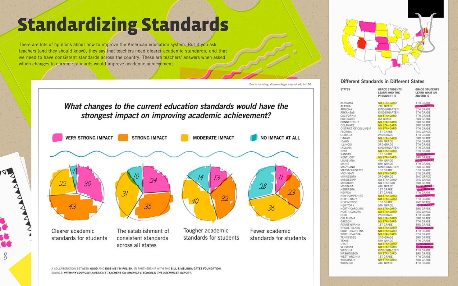 Standardizing Standards in Education Infographic